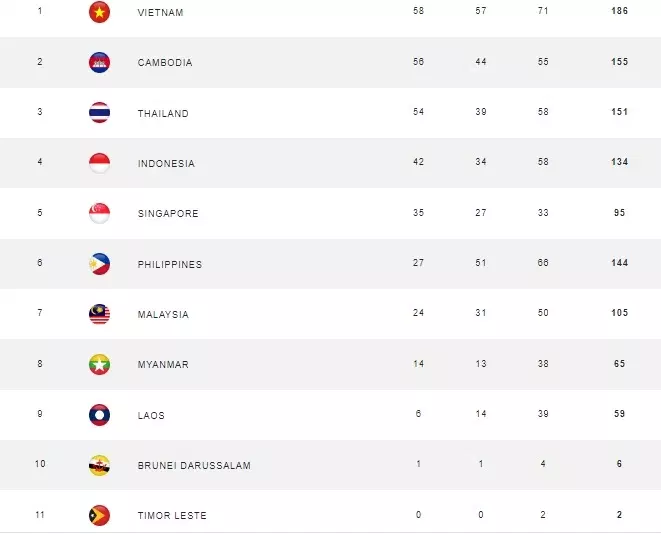 SEA Games Medal Standings: Add 6 Gold, Indonesia Stuck in Fourth Position
