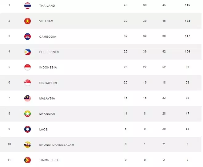 SEA Games Medal Standings: Thailand Leads, Indonesia Slumps Again