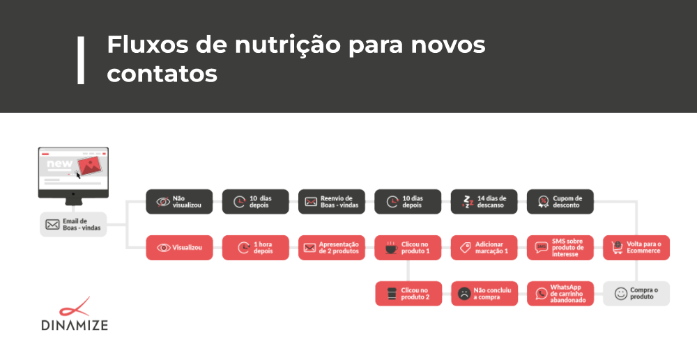 Nutrition flow for new contacts that starts with the welcome email and goes through actions such as sending products of interest by email, SMS and WhatsApp from an abandoned cart at the end of the journey.