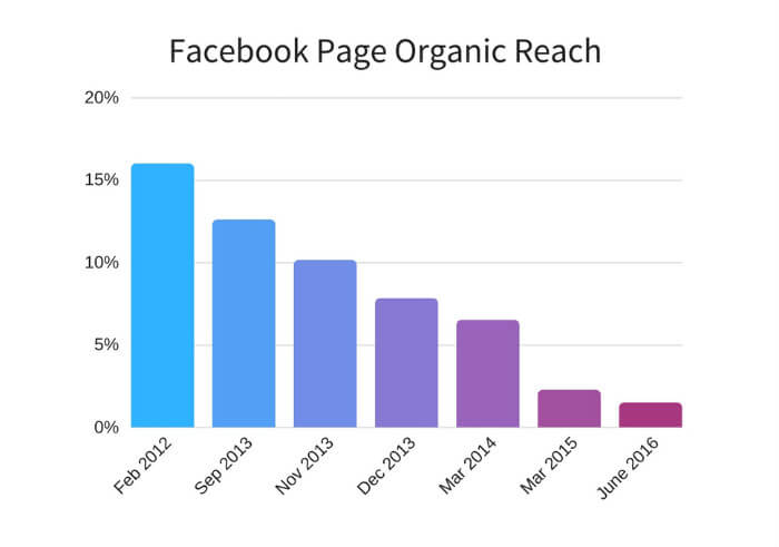 organic access facebook